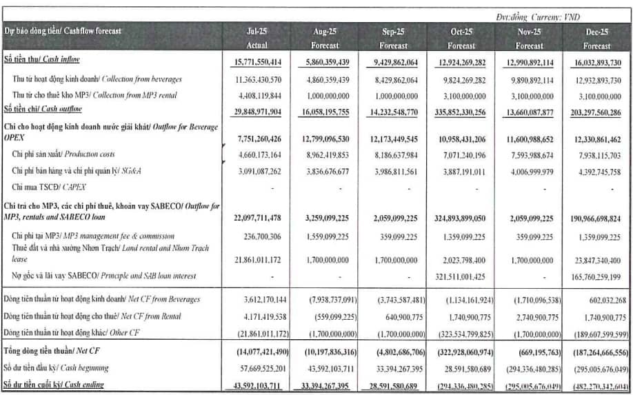 SCD muốn gia hạn gần 500 tỷ đồng nợ vay tại SAB, nhấn mạnh khả năng phá sản