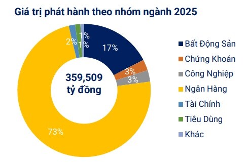 VBMA: Trái phiếu doanh nghiệp mua lại trong tháng 8 tăng 70% so với cùng kỳ