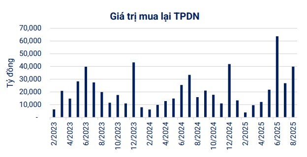 VBMA: Trái phiếu doanh nghiệp mua lại trong tháng 8 tăng 70% so với cùng kỳ