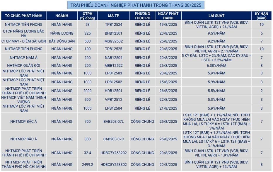 VBMA: Trái phiếu doanh nghiệp mua lại trong tháng 8 tăng 70% so với cùng kỳ