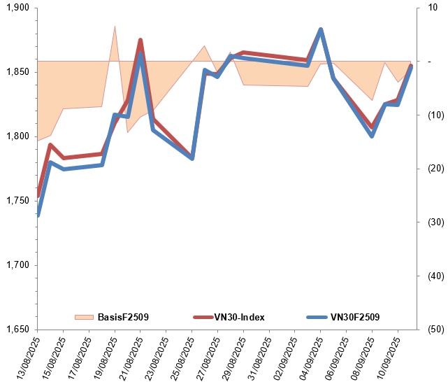 Chứng khoán phái sinh ngày 12/09/2025: Triển vọng ngắn hạn đang được cải thiện
