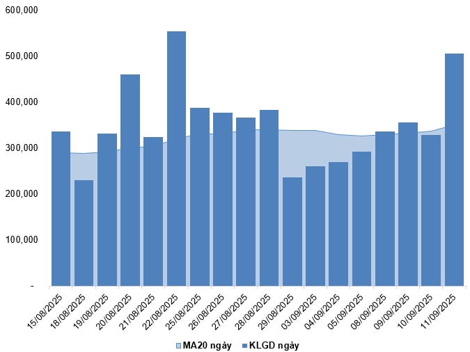 Chứng khoán phái sinh ngày 12/09/2025: Triển vọng ngắn hạn đang được cải thiện
