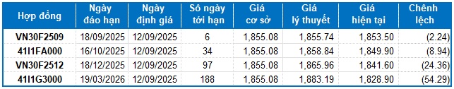 Chứng khoán phái sinh ngày 12/09/2025: Triển vọng ngắn hạn đang được cải thiện