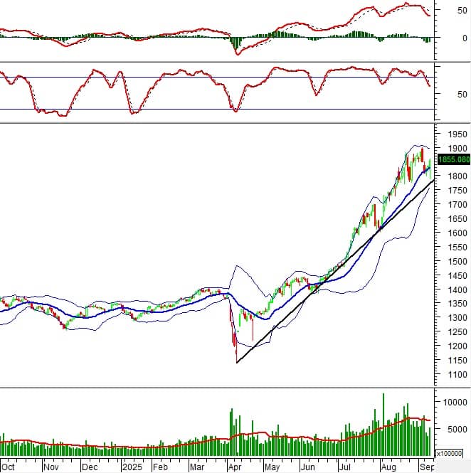 Chứng khoán phái sinh ngày 12/09/2025: Triển vọng ngắn hạn đang được cải thiện