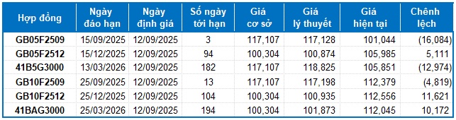 Chứng khoán phái sinh ngày 12/09/2025: Triển vọng ngắn hạn đang được cải thiện