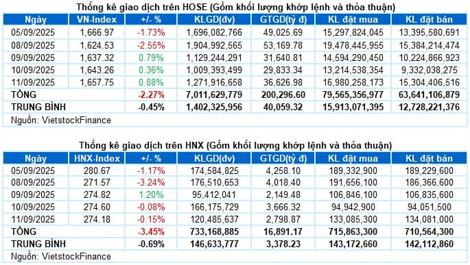 Vietstock Daily 12/09/2025: Lội ngược dòng ngoạn mục