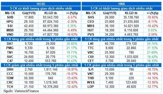 Vietstock Daily 12/09/2025: Lội ngược dòng ngoạn mục