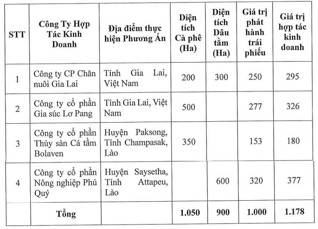 Công ty con của HAGL thay đổi điều khoản lô trái phiếu ngàn tỷ để đầu tư trồng dâu tằm, cà phê