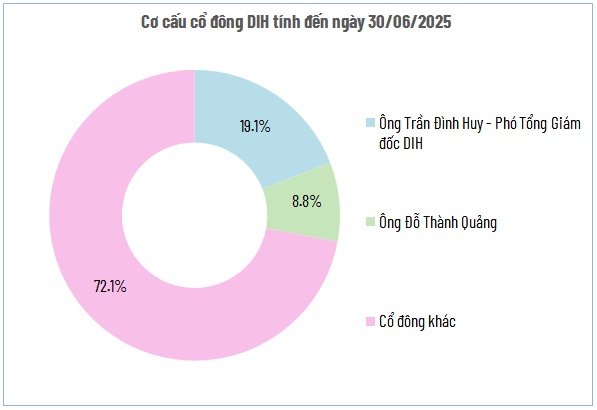 DIH chốt quyền nhận cổ tức tiền mặt tỷ lệ 15%