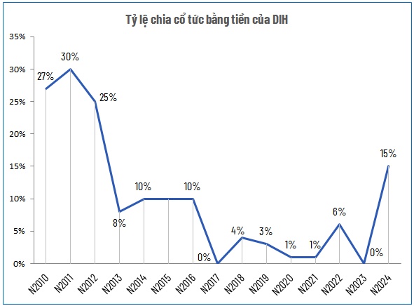 DIH chốt quyền nhận cổ tức tiền mặt tỷ lệ 15%