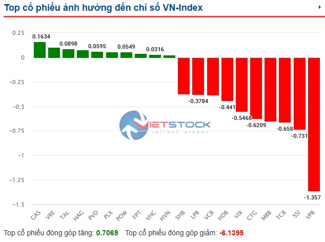 Nhịp đập Thị trường 11/09: Nỗ lực hồi phục
