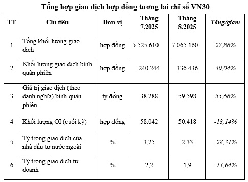 Thanh khoản thị trường phái sinh tháng 8 tăng vọt 40%, OI lập đỉnh kỷ lục