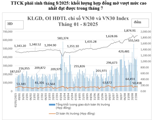 Thanh khoản thị trường phái sinh tháng 8 tăng vọt 40%, OI lập đỉnh kỷ lục