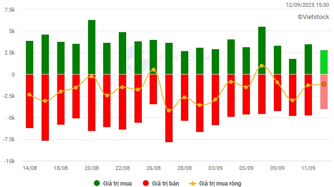 Chứng khoán Tuần 08-12/09/2025: Trở lại mạnh mẽ