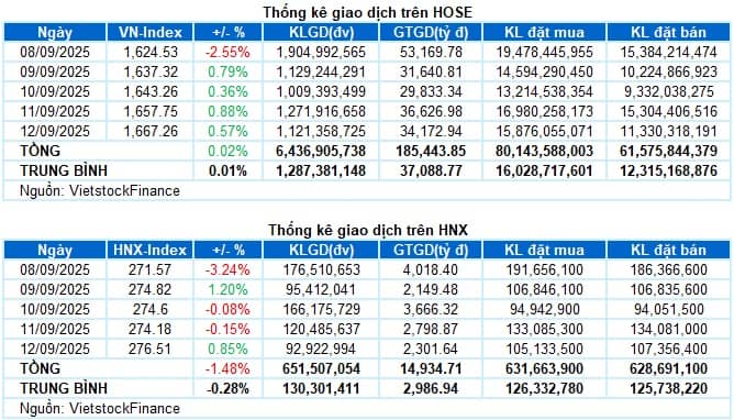 Chứng khoán Tuần 08-12/09/2025: Trở lại mạnh mẽ
