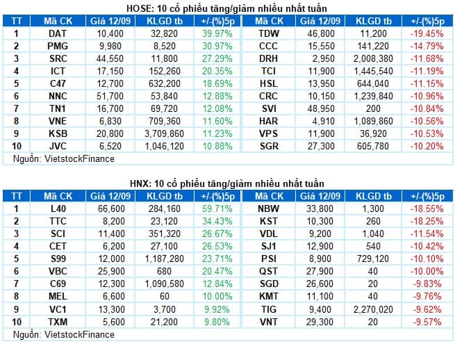 Chứng khoán Tuần 08-12/09/2025: Trở lại mạnh mẽ