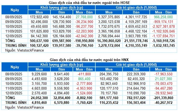 Chứng khoán Tuần 08-12/09/2025: Trở lại mạnh mẽ