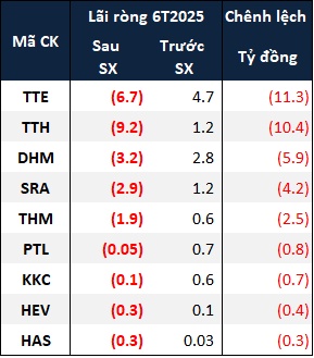 Doanh nghiệp trên sàn mất bao nhiêu lợi nhuận sau soát xét bán niên?