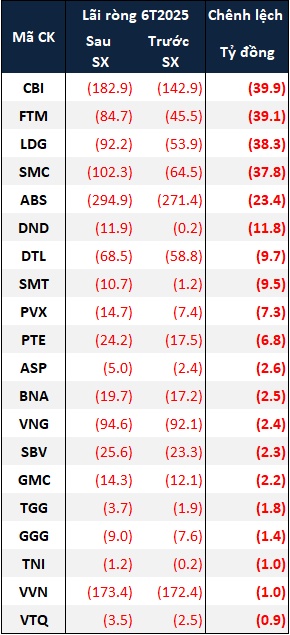Doanh nghiệp trên sàn mất bao nhiêu lợi nhuận sau soát xét bán niên?