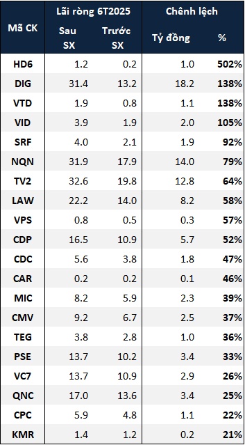 Doanh nghiệp trên sàn mất bao nhiêu lợi nhuận sau soát xét bán niên?