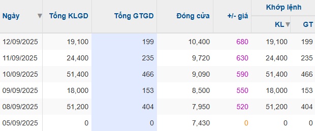 HOSE yêu cầu doanh nghiệp thuộc hệ sinh thái Sao Mai giải trình sau 5 phiên tăng trần