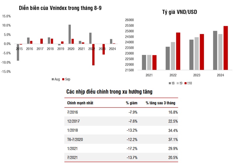 Chứng khoán tháng 9: Kỳ vọng Fed và FTSE hỗ trợ, nhưng áp lực chốt lời tiềm ẩn