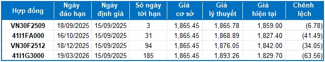 Chứng khoán phái sinh tuần 15-19/09/2025: Duy trì đà phục hồi ngắn hạn