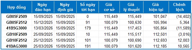 Chứng khoán phái sinh tuần 15-19/09/2025: Duy trì đà phục hồi ngắn hạn