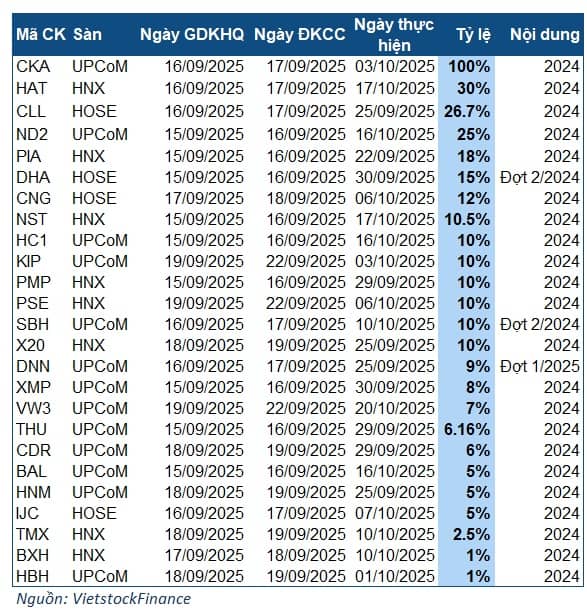 Tuần 15-19/09: Một doanh nghiệp cơ khí chốt quyền chia cổ tức tỷ lệ 100%