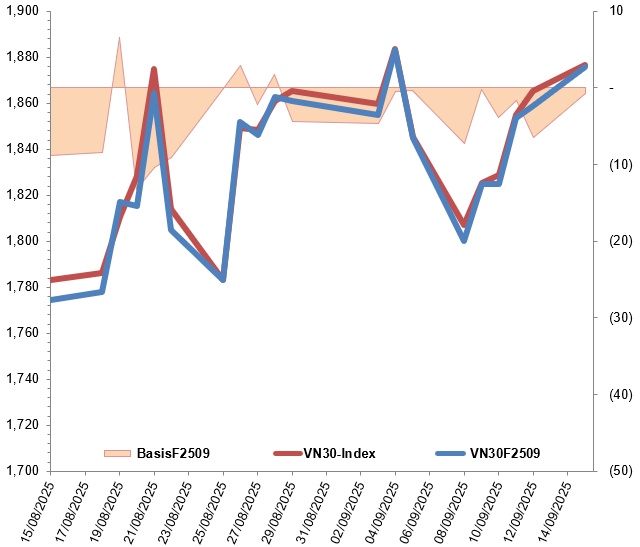 Chứng khoán phái sinh ngày 16/09/2025: Tâm lý lạc quan tiếp tục hiện hữu