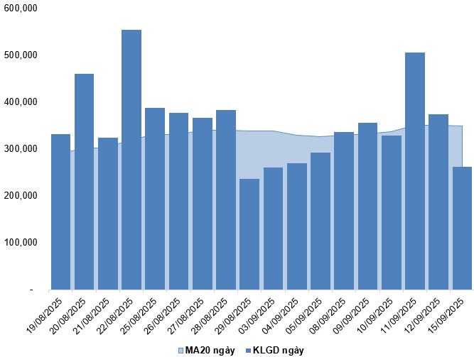 Chứng khoán phái sinh ngày 16/09/2025: Tâm lý lạc quan tiếp tục hiện hữu