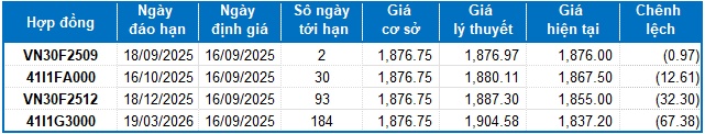 Chứng khoán phái sinh ngày 16/09/2025: Tâm lý lạc quan tiếp tục hiện hữu