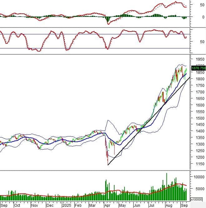 Chứng khoán phái sinh ngày 16/09/2025: Tâm lý lạc quan tiếp tục hiện hữu