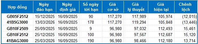 Chứng khoán phái sinh ngày 16/09/2025: Tâm lý lạc quan tiếp tục hiện hữu