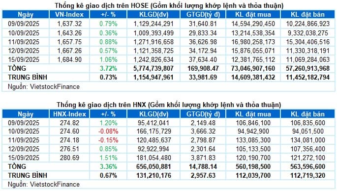Vietstock Daily 16/09/2025: Tiếp tục tăng tốc