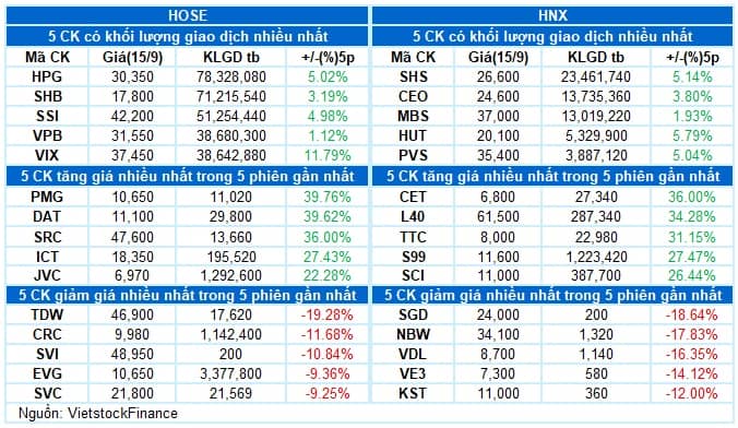 Vietstock Daily 16/09/2025: Tiếp tục tăng tốc