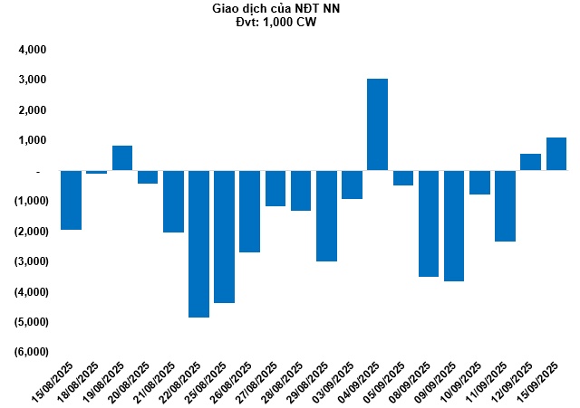 Thị trường chứng quyền ngày 16/09/2025: Tâm lý lạc quan đang dần lan tỏa