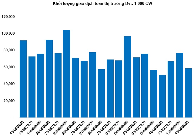 Thị trường chứng quyền ngày 16/09/2025: Tâm lý lạc quan đang dần lan tỏa