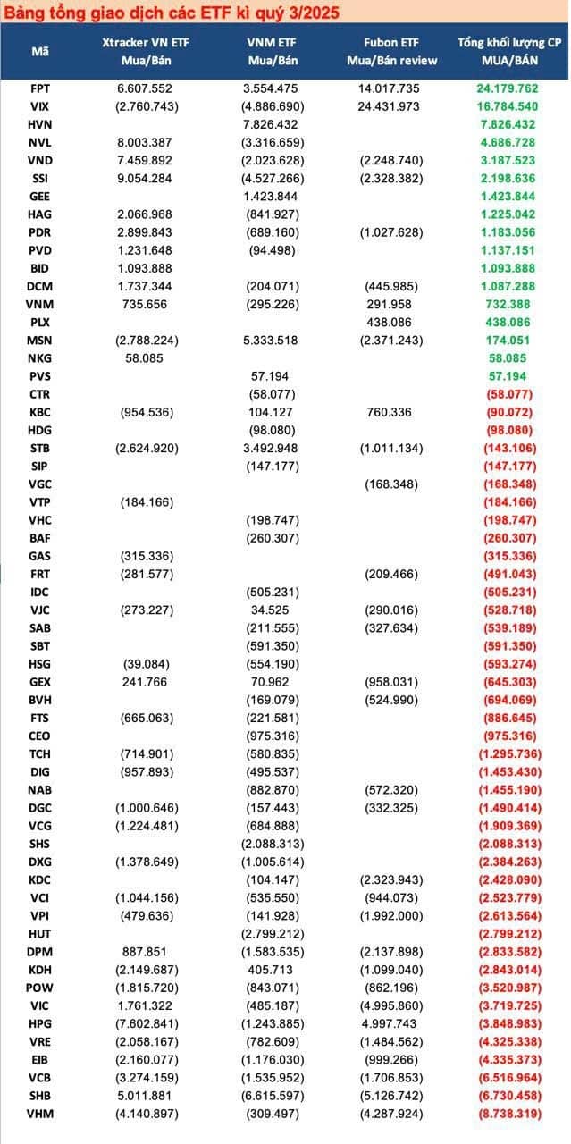 Ba quỹ ETF có NAV 1.5 tỷ USD sẽ bán mạnh cổ phiếu nào trong tuần cơ cấu danh mục?