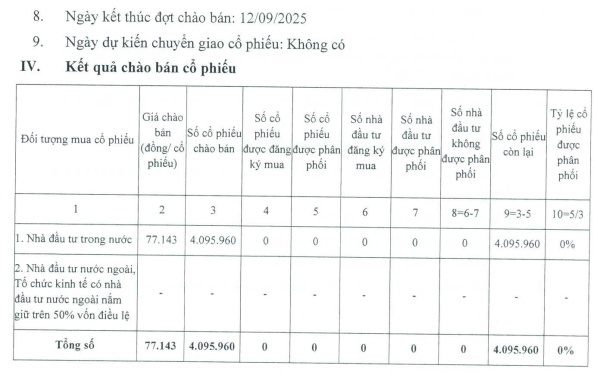 Treo gấp 4 lần thị giá, gần 4.1 triệu cp SJE chịu cảnh “ế hàng”