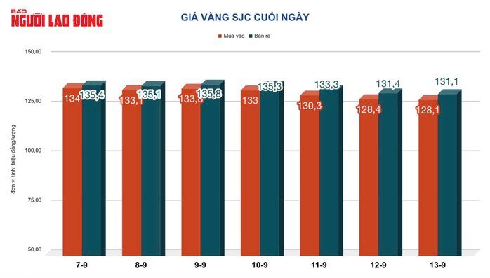 Giá vàng hôm nay 15-9: Vừa mở cửa, tiếp tục giảm