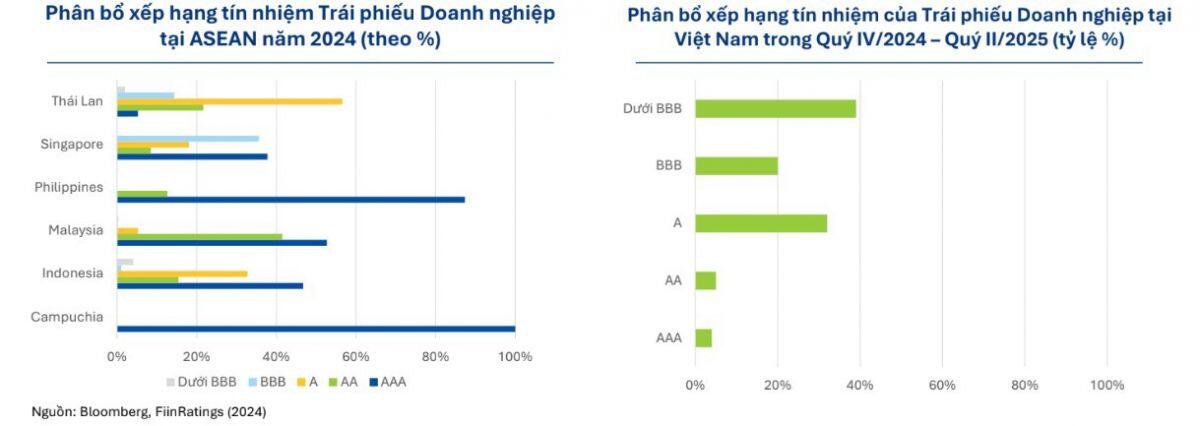 Xếp hạng tín nhiệm - Từ minh bạch đến nâng hạng thị trường trái phiếu doanh nghiệp
