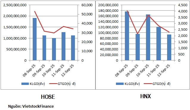 Dòng tiền hạ nhiệt, cổ bất động sản, chứng khoán bị rút tiền
