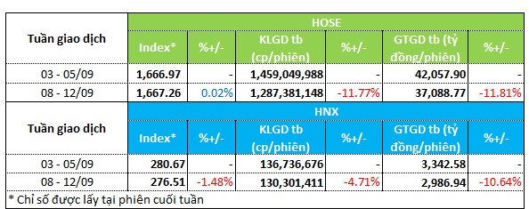 Dòng tiền hạ nhiệt, cổ bất động sản, chứng khoán bị rút tiền