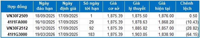 Chứng khoán phái sinh ngày 17/09/2025: Xuất hiện trạng thái giằng co mạnh