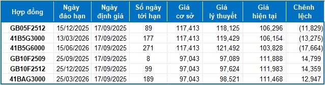 Chứng khoán phái sinh ngày 17/09/2025: Xuất hiện trạng thái giằng co mạnh