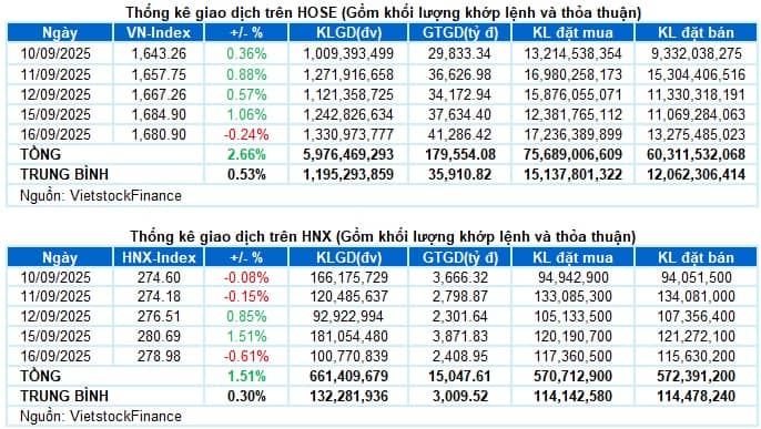 Vietstock Daily 17/09/2025: Rung lắc trước ngưỡng 1,700 điểm