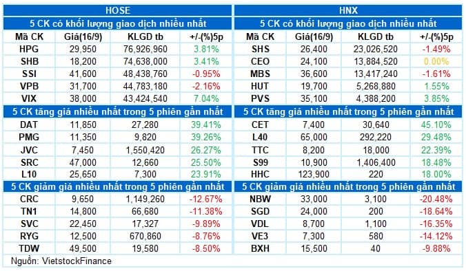 Vietstock Daily 17/09/2025: Rung lắc trước ngưỡng 1,700 điểm