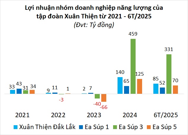 Nhóm doanh nghiệp năng lượng thuộc Tập đoàn Xuân Thiện kinh doanh ra sao nửa đầu năm?