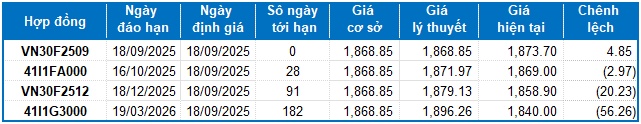 Chứng khoán phái sinh ngày 18/09/2025: Tâm lý bi quan vẫn hiện hữu